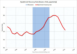 Apartment Vacancy Rate