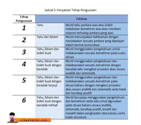 Faham Pentaksiran Bilik Darjah (PBD) Dengan Lebih Mudah