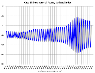 Case Shiller Seasonal Factors