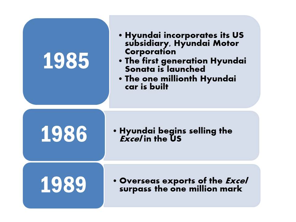 AutoGuru : Hyundai - A Journey Through The Years