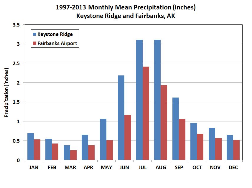 Deep Cold Alaska Weather & Climate Fairbanks vs Keystone Ridge