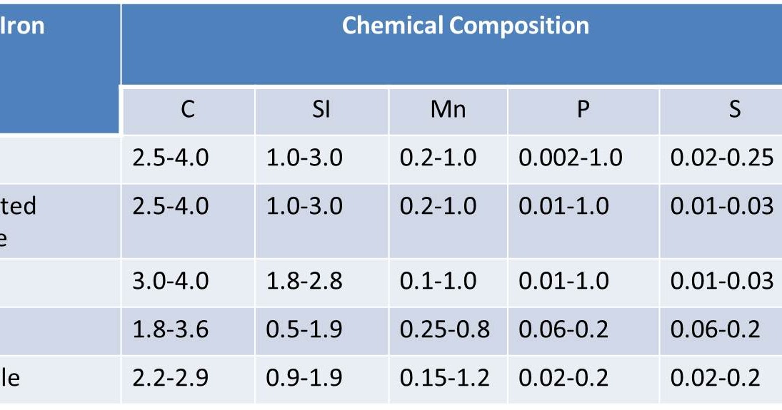 Cast Iron Chemical Composition Chart