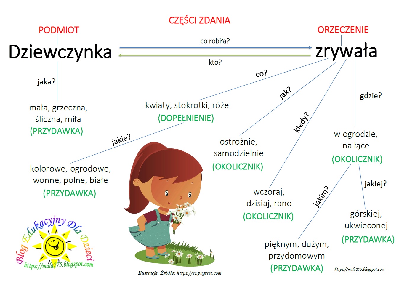 Części Zdania Sprawdzian Klasa 7 BLOG EDUKACYJNY DLA DZIECI: części zdania