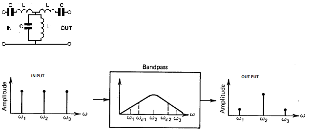 Model rangkaian Band Pass Filter dan transformasi gelombang setelah melewati filter
