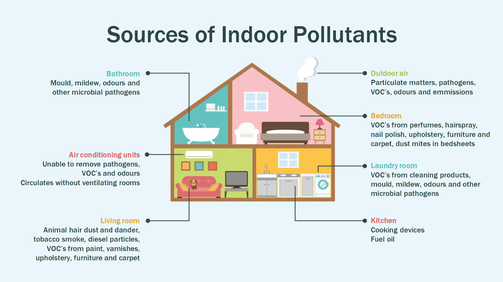 Indoor Air Pollution Different Causes and Solutions