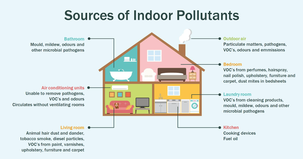 Indoor Air Pollution Different Causes and Solutions