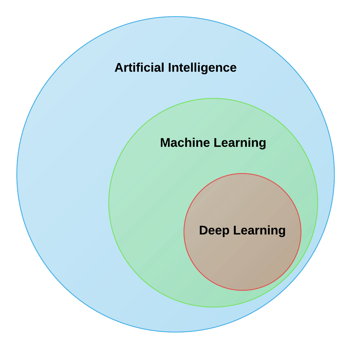 difference between artificial intelligence and machine learning and deep learning