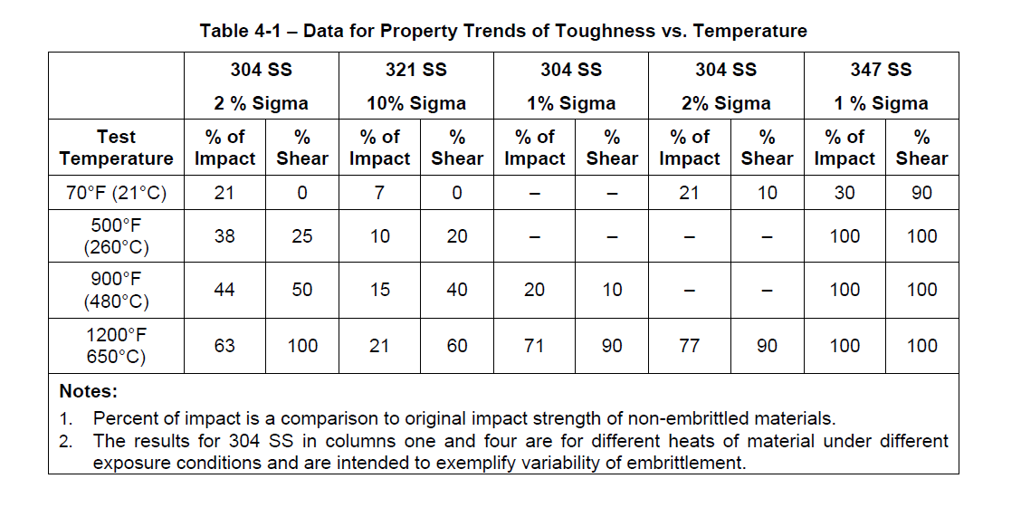 Materials & Welding Re [MW31335] Effect of high delta ferrite FN