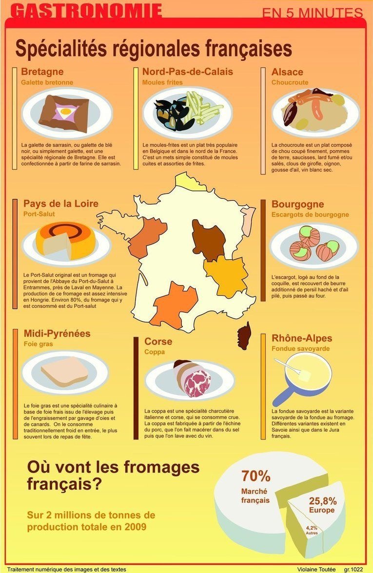 Gastronomie Spécialités Régionales Françaises