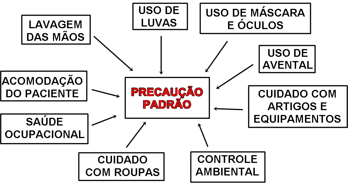 Precauções Padrão e Medidas de Isolamento - Prática em Saúde