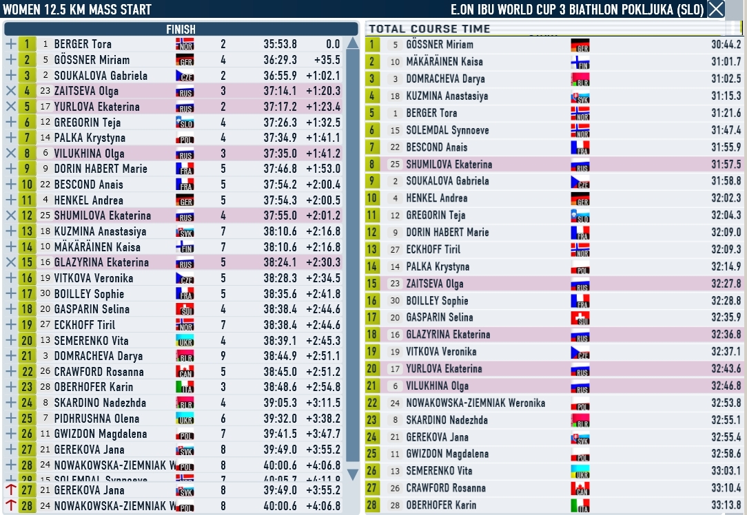 масстарт мужчины сегодня стартовый протокол. кубок содружества биатлон 2023. биатлон результат масстарта. биатлон результат масстарта. биатлон результат масстарта.