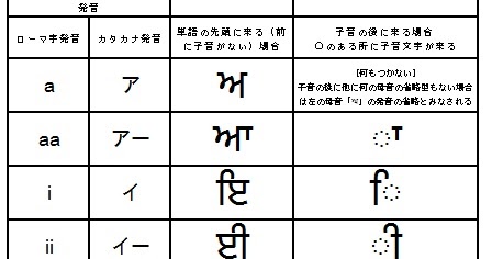 簡単ヒンディ語・ネパール語・ベンガル語 パンジャーブ語ーパンジャーブ文字の母音