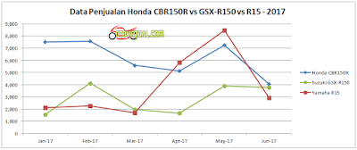 Grafik Penjualan Motor Sport 150 cc tahun 2017 Grafik Penjualan Motor Sport 150 cc tahun 2017