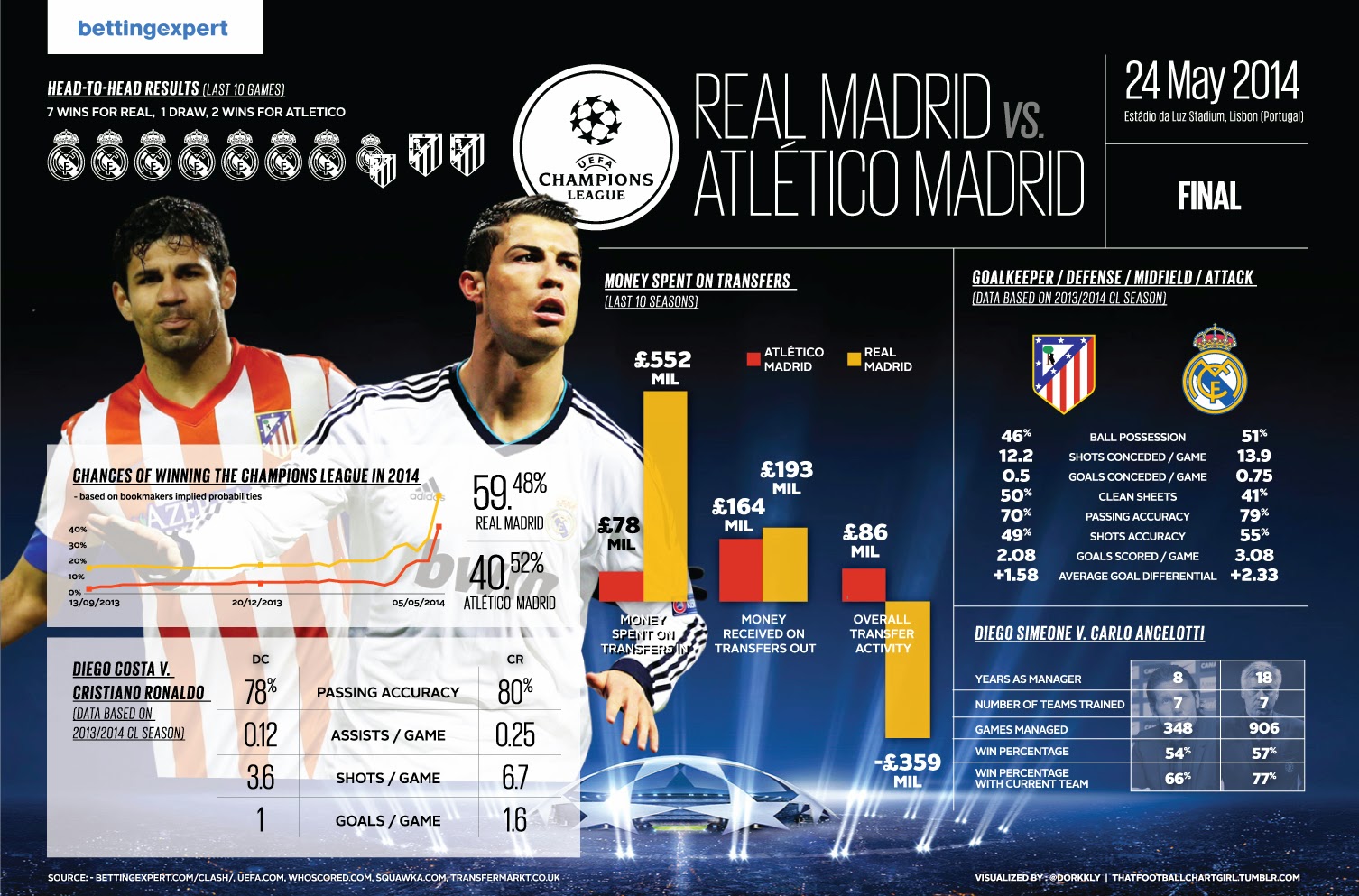 CHAMPIONS LEAGUE FINAL 2014 STARTING LINEUP visual data 6