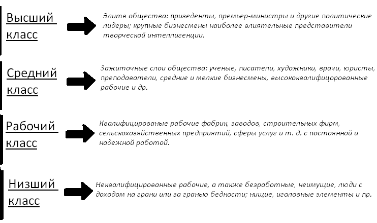 Критерии оценки. Социальная соц стратификация. Высший класс средний класс низший класс. Критерии высшего класса. Критерии оценки предметных результатов.