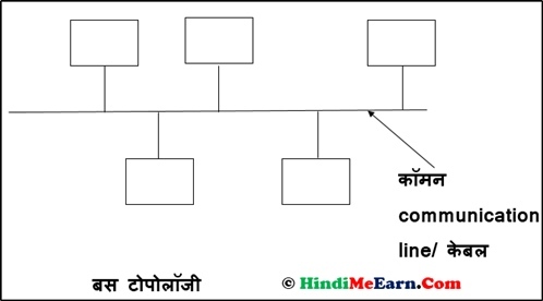 Bus topology in hindi