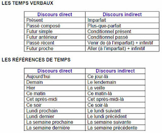 Le discours rapporté. - 1re du niveau intermédiaire (B2.1).