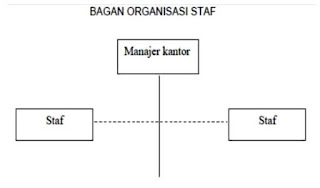 Bentuk-Bentuk Organisasi Kantor