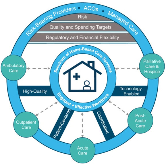 Framework for home health of the future