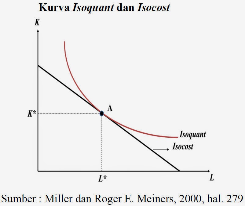 Kurva Isoquant dan Isocost (Miller dan Roger E. Meiners, 2000, hal. 279) Kurva Isoquant dan Isocost (Miller dan Roger E. Meiners, 2000, hal. 279)