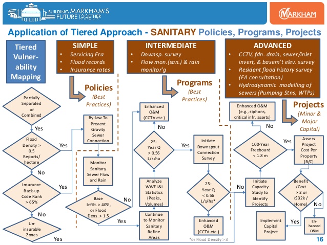 sanitary sewer risk assessment and urban flood risk reduction