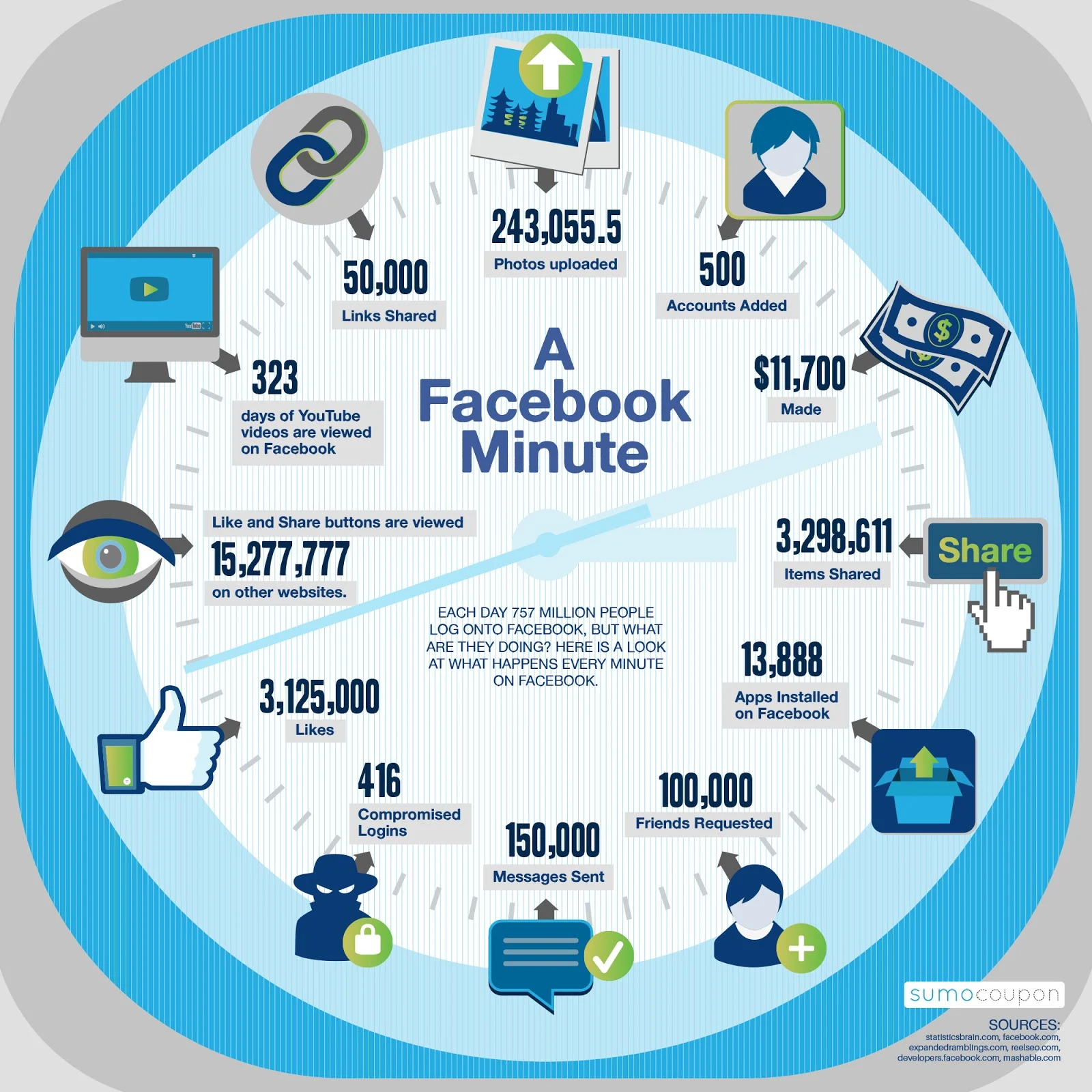 A #Facebook minute - Infographic: