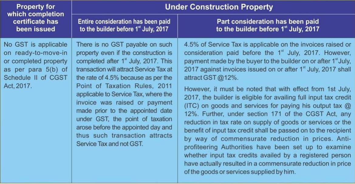 NO GST APPLICABLE ON READY TO MOVE IN OR COMPLETED PROPERTY GST NEWS