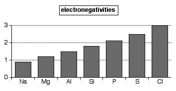 Jari Jari Atom Dan Keelektronegatifan Unsur Peiode 3 Your Chemistry A