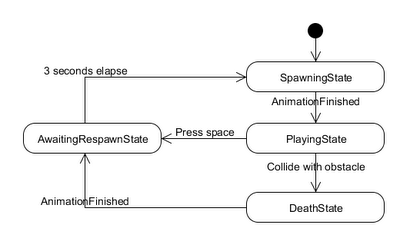 Paul Gestwicki's Blog: State Design Pattern in Unity with C#