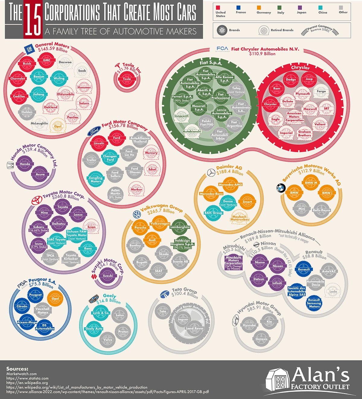 A Family Tree of Auto Makers: 15 Companies Create Almost Every Car on Earth #Infographic #Cars #Transportation A Family Tree of Auto Makers: 15 Companies Create Almost Every Car on Earth