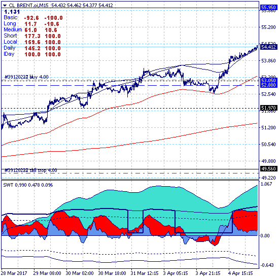 Brent - рост в краткосрочной перспективе