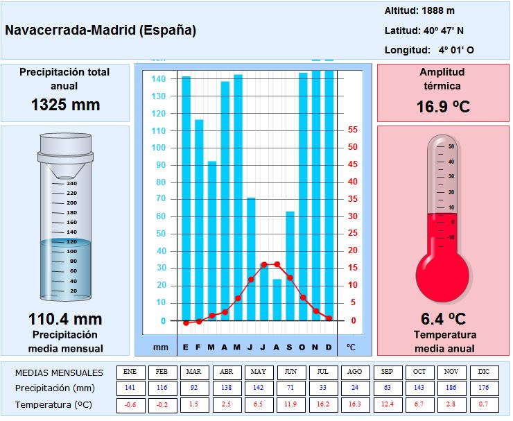 Los climas en España