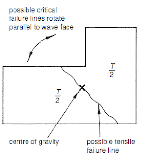 Direction of tensile failure dependent on direction of wave face.