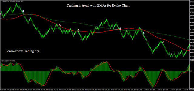 Trading in trend with EMAs for Renko Chart