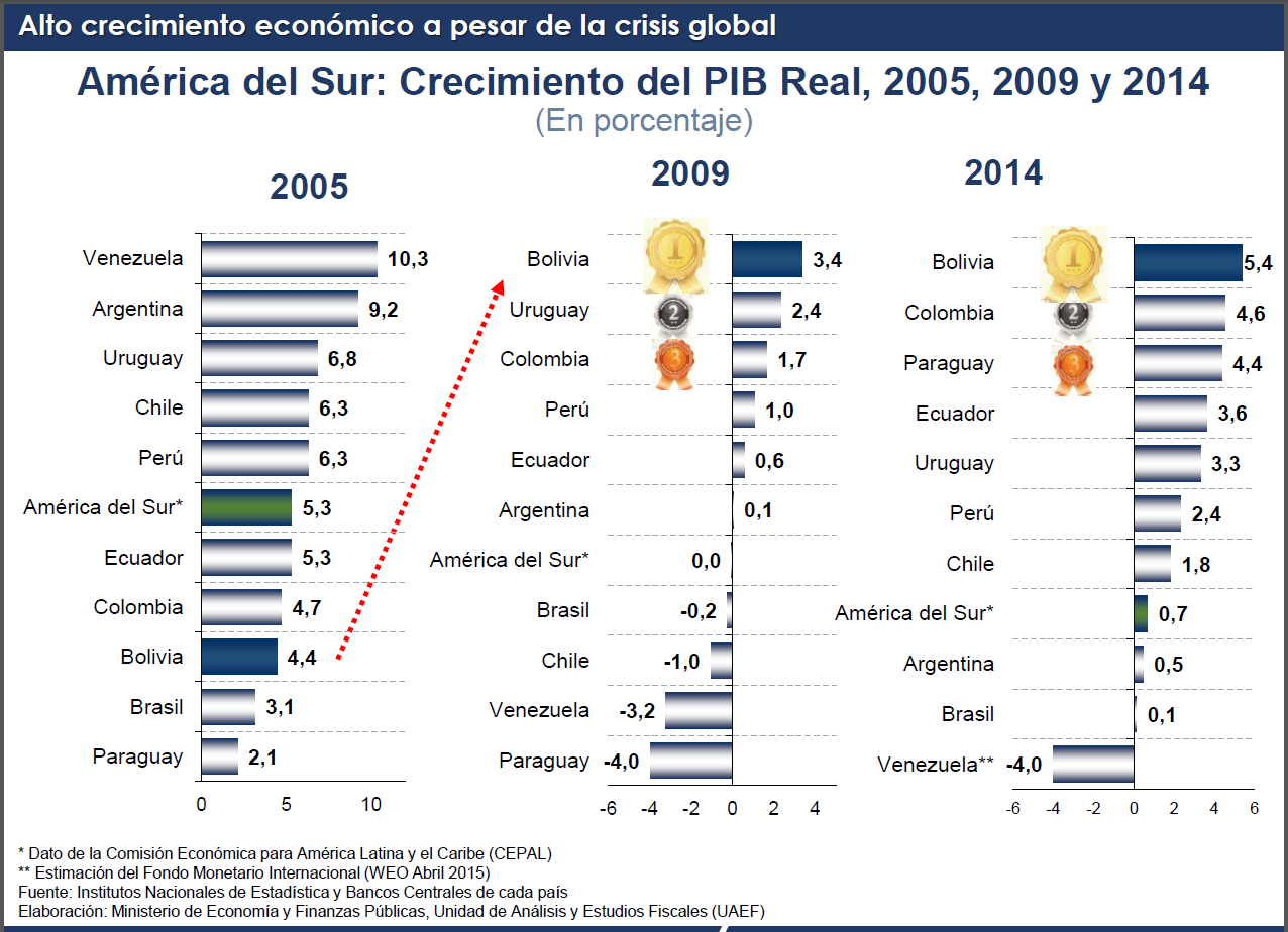 Bolivia Informa Bolivia continúa con mayor índice de crecimiento económico de la región Bolivia Informa Bolivia continúa con mayor índice de crecimiento económico de la región