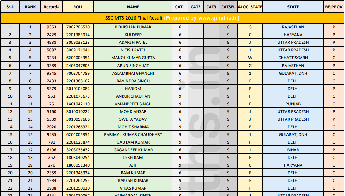 SSC MTS Final Result PDF Download (Rankwise)