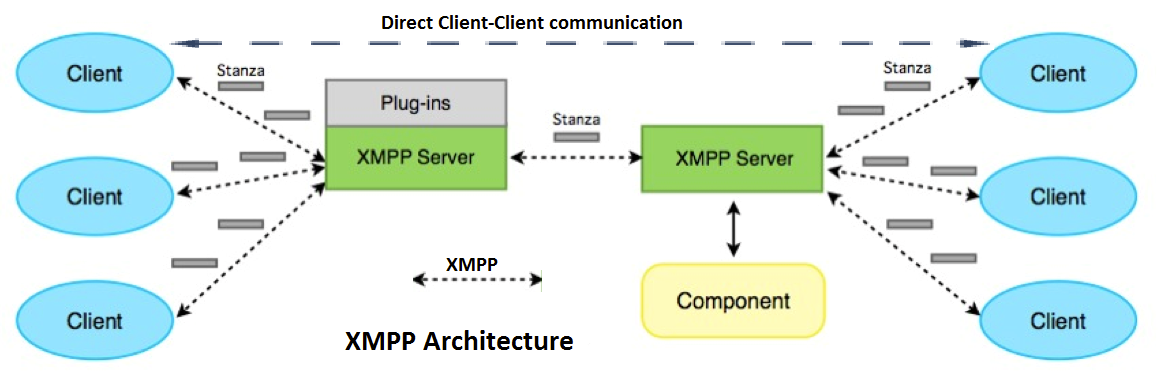 BNarendraEnlightenment XMPP Protocol Overview With Images 