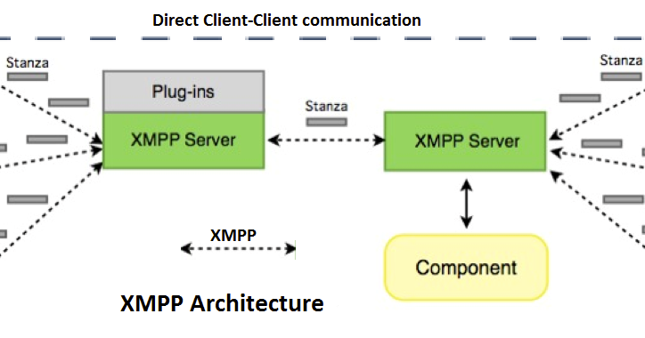 bnarendraenlightenment-xmpp-protocol-overview-with-images