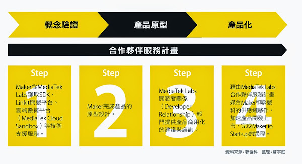 聯發科合作夥伴服務計畫