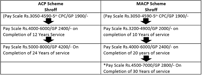 macp-on-promotional-hierarchy-pay-scale