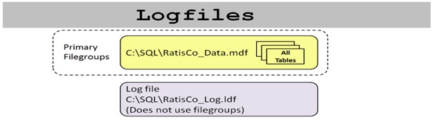 Beginners guide to sql server: Files and File groups
