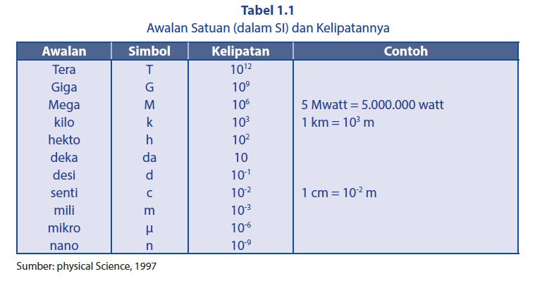 Pengukuran, Besaran Pokok, Panjang, Massa, Waktu