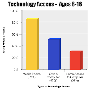 technology