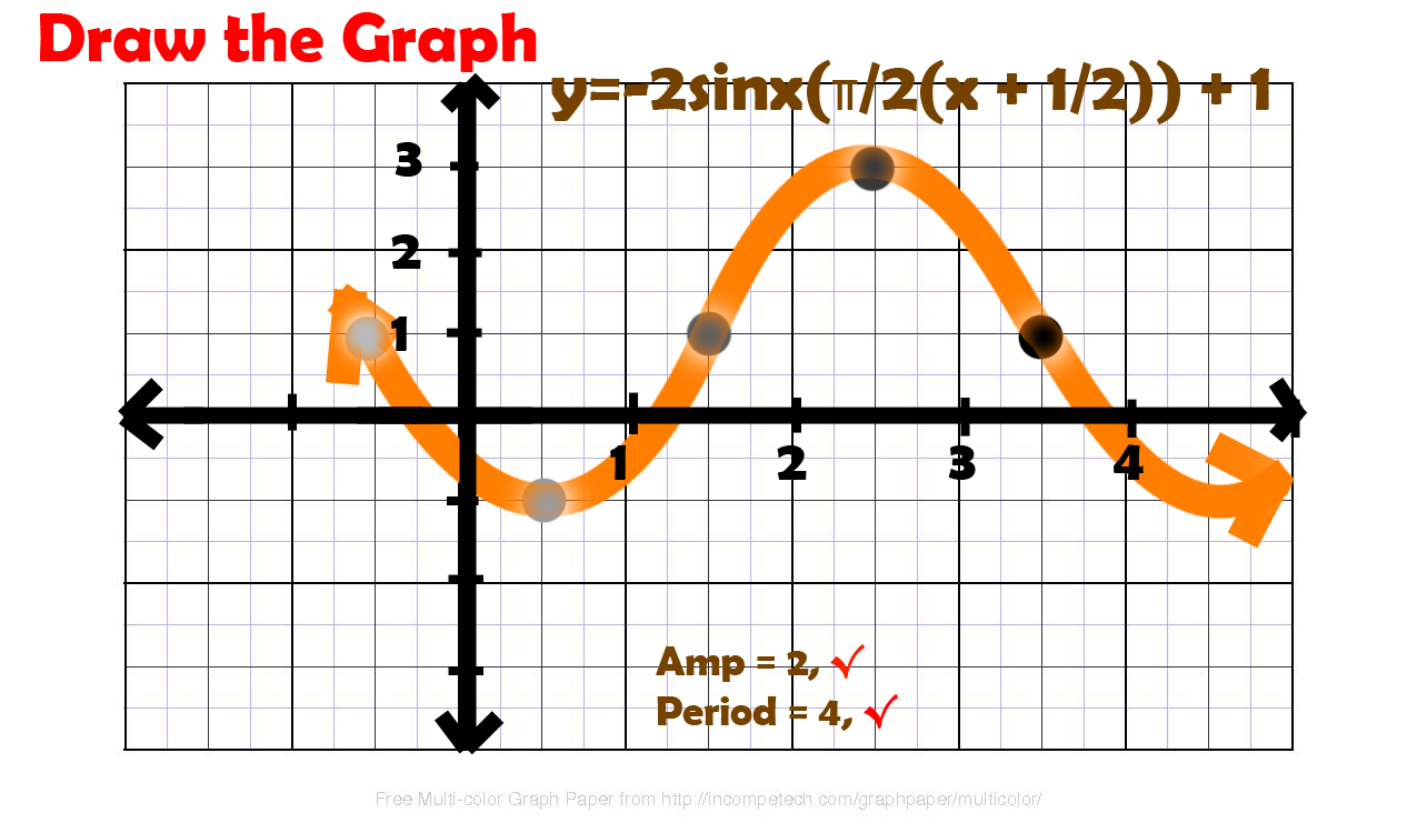 Graphing Sine Functions Trig in a Day