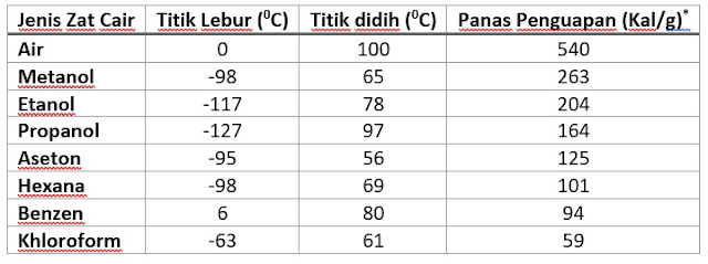 tabel sifat air tabel sifat air