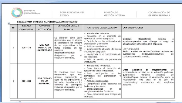 ESCALA PARA EVALUAR AL PERSONAL ADMINISTRATIVO ESCALA PARA EVALUAR AL PERSONAL ADMINISTRATIVO