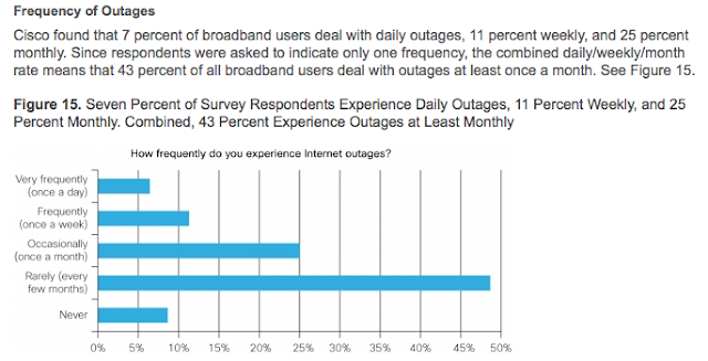 25 percent have monthly outages
