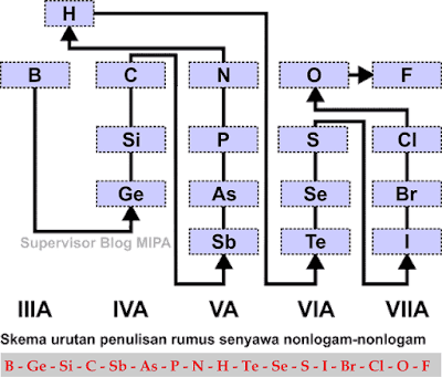 tata nama senyawa biner: urutan penulisan rumus senyawa kovalen (nonlogam dan nonlogam)