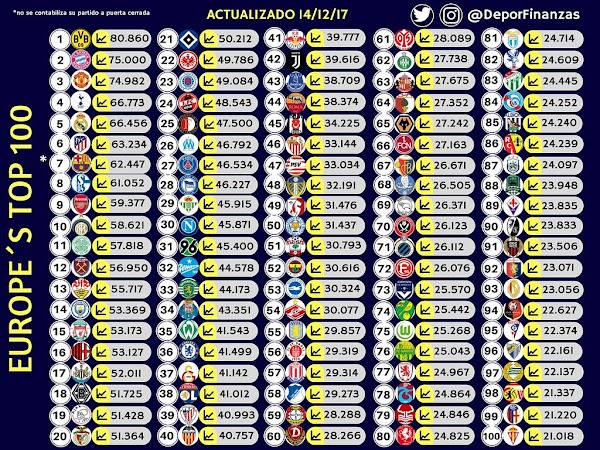 El Málaga sigue en el top 100 de clubs con más espectadores