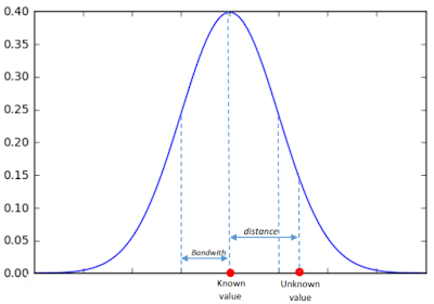 Gaussian Kernel Shape